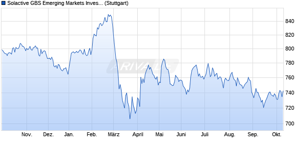 Solactive GBS Emerging Markets Investable Universe. Chart