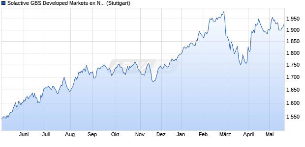 Solactive GBS Developed Markets ex North America . Chart