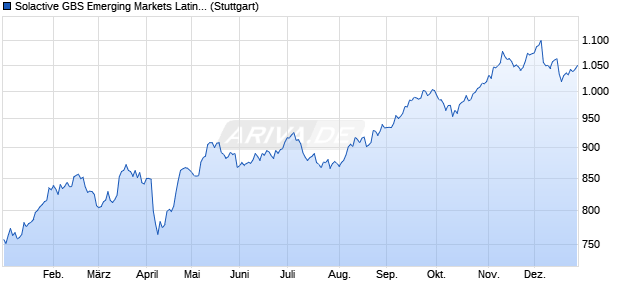 Solactive GBS Emerging Markets Latin America Larg. Chart