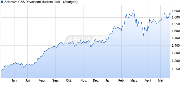Solactive GBS Developed Markets Pacific Mid & Small. Chart