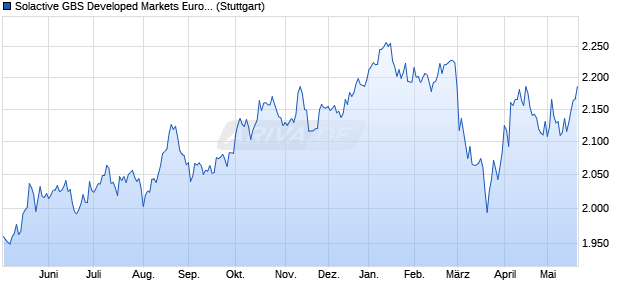 Solactive GBS Developed Markets Europe Large & Mi. Chart