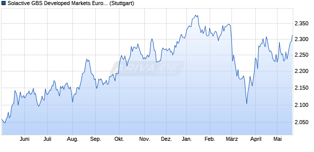 Solactive GBS Developed Markets Europe Large & Mi. Chart