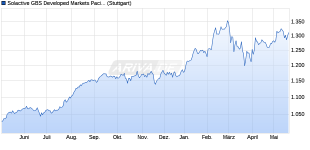 Solactive GBS Developed Markets Pacific Mid & Small. Chart