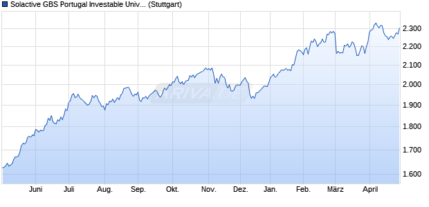 Solactive GBS Portugal Investable Universe USD Ind. Chart
