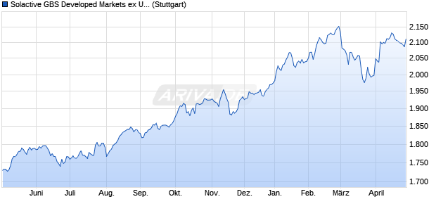 Solactive GBS Developed Markets ex United States L. Chart