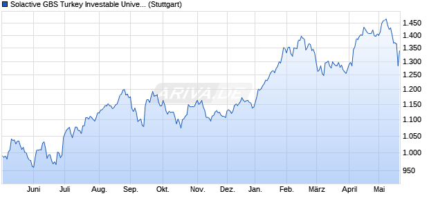 Solactive GBS Turkey Investable Universe USD Index . Chart