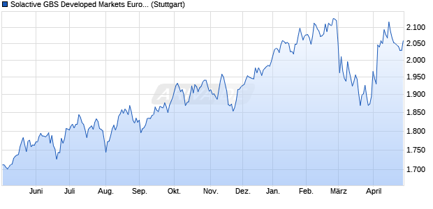 Solactive GBS Developed Markets Eurozone Large C. Chart