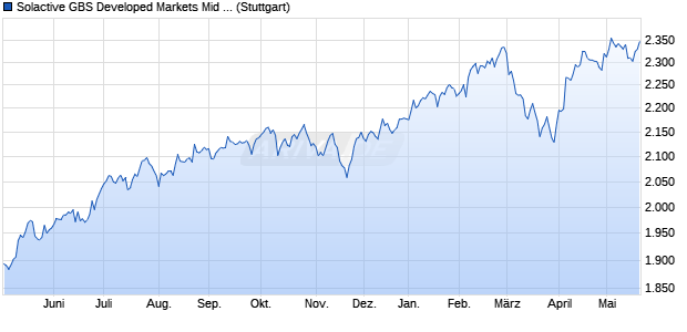 Solactive GBS Developed Markets Mid Cap USD Inde. Chart