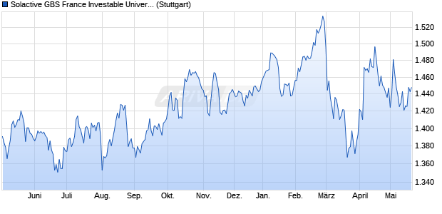 Solactive GBS France Investable Universe Index PR Chart