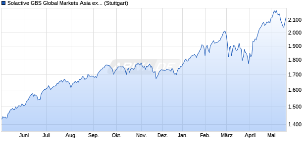 Solactive GBS Global Markets Asia ex Japan Mid & S. Chart