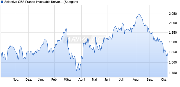Solactive GBS France Investable Universe Index TR Chart