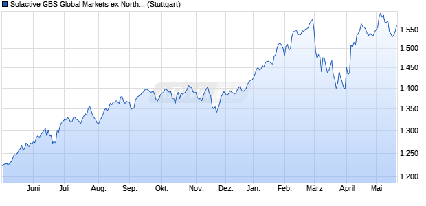 Solactive GBS Global Markets ex North America Mid &. Chart