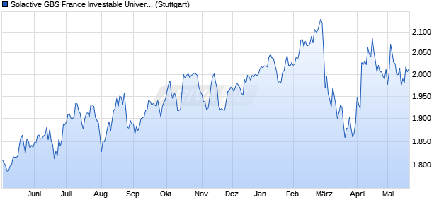 Solactive GBS France Investable Universe USD Index. Chart
