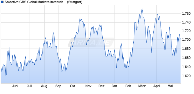 Solactive GBS Global Markets Investable Universe Co. Chart