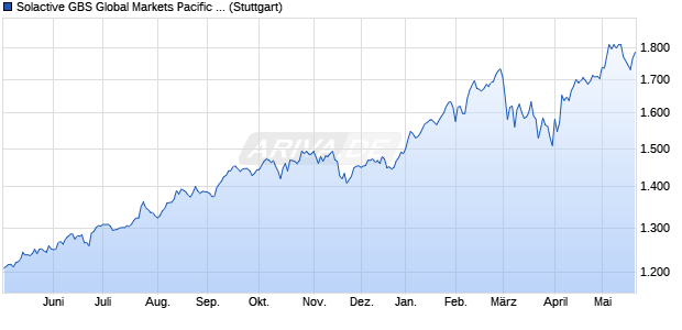 Solactive GBS Global Markets Pacific Investable Univ. Chart