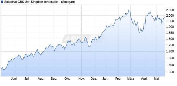 Solactive GBS United Kingdom Investable Universe U. Chart