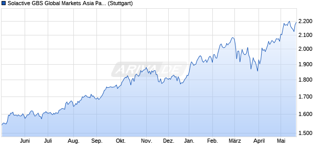 Solactive GBS Global Markets Asia Pacific Large Cap . Chart