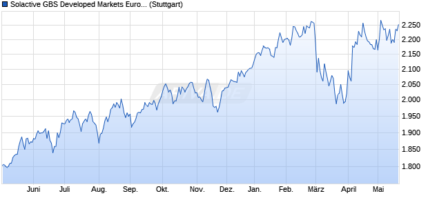 Solactive GBS Developed Markets Eurozone Investabl. Chart