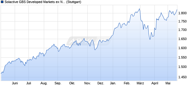 Solactive GBS Developed Markets ex North America . Chart