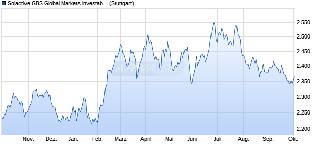 Solactive GBS Global Markets Investable Universe Co. Chart