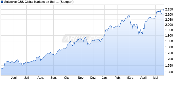 Solactive GBS Global Markets ex United States Large . Chart