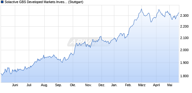 Solactive GBS Developed Markets Investable Univers. Chart