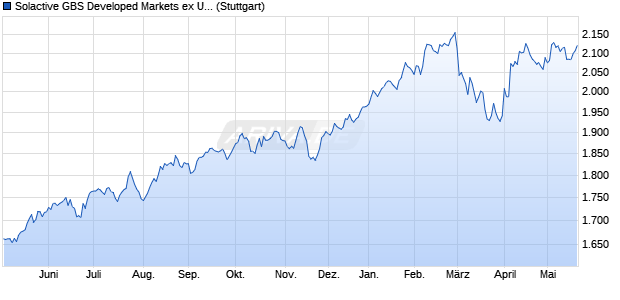 Solactive GBS Developed Markets ex United States In. Chart