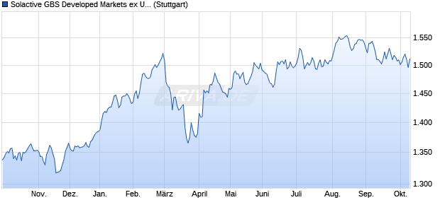 Solactive GBS Developed Markets ex United States Mi. Chart