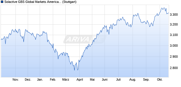 Solactive GBS Global Markets Americas Large & Mid . Chart