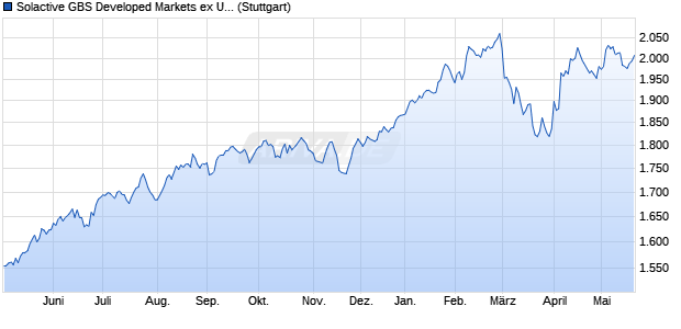 Solactive GBS Developed Markets ex United States Mi. Chart