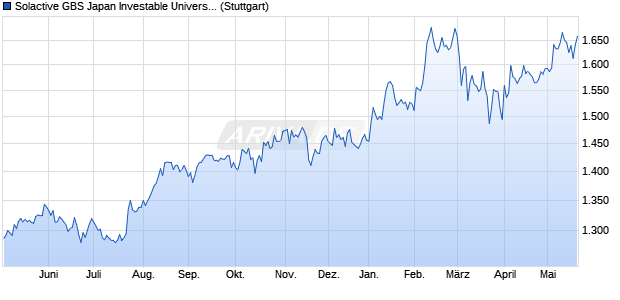Solactive GBS Japan Investable Universe EUR Index . Chart