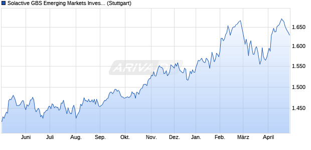 Solactive GBS Emerging Markets Investable Universe. Chart