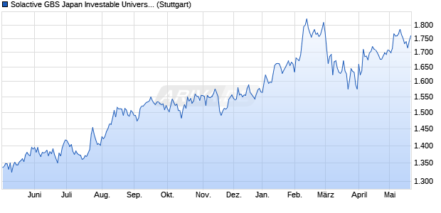 Solactive GBS Japan Investable Universe USD Index . Chart