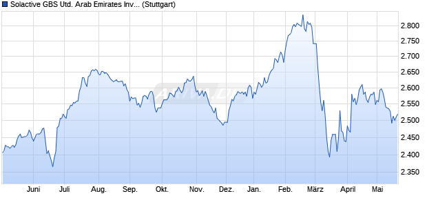Solactive GBS United Arab Emirates Investable Unive. Chart