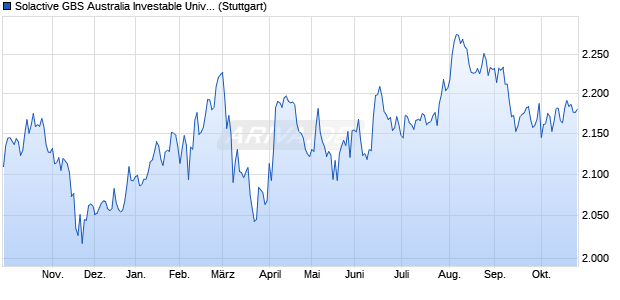 Solactive GBS Australia Investable Universe Index NTR Chart