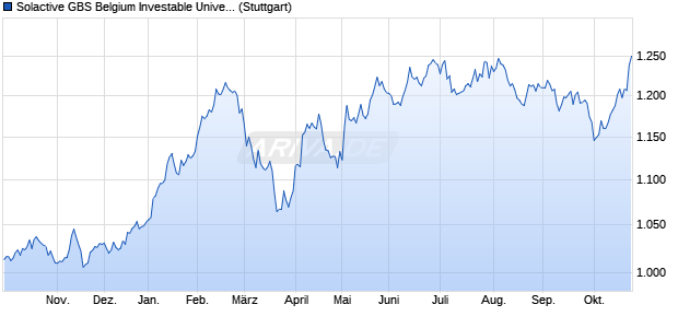 Solactive GBS Belgium Investable Universe Index NTR Chart