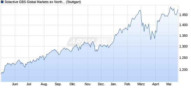 Solactive GBS Global Markets ex North America Mid C. Chart