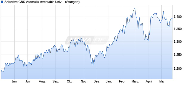 Solactive GBS Australia Investable Universe EUR Ind. Chart
