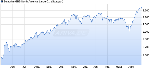 Solactive GBS North America Large Cap EUR Index N. Chart