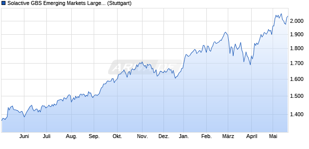 Solactive GBS Emerging Markets Large Cap EUR Ind. Chart
