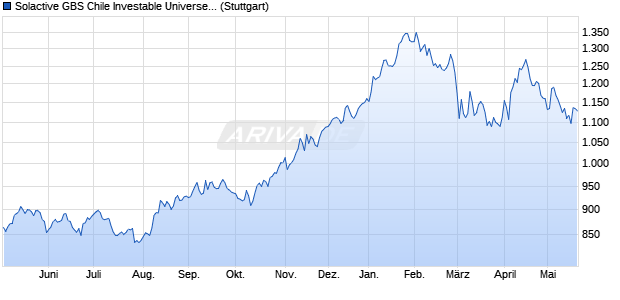 Solactive GBS Chile Investable Universe USD Index P. Chart