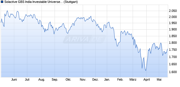 Solactive GBS India Investable Universe EUR Index PR Chart