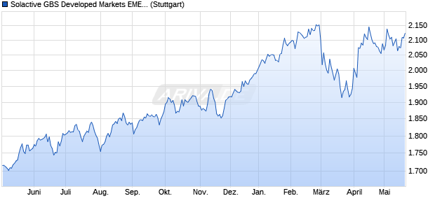 Solactive GBS Developed Markets EMEA Large & Mid . Chart
