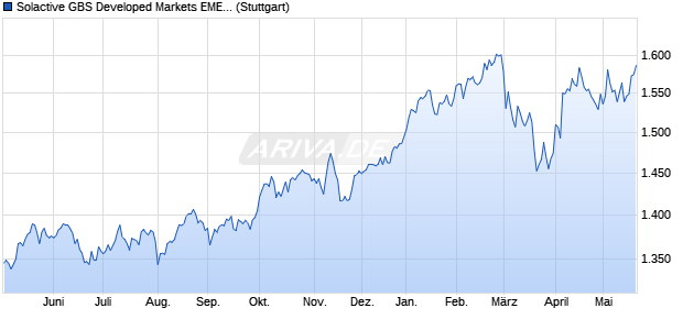 Solactive GBS Developed Markets EMEA Large & Mid . Chart