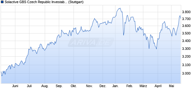 Solactive GBS Czech Republic Investable Universe U. Chart