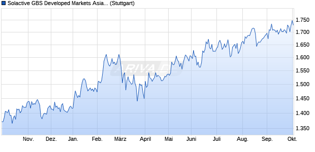 Solactive GBS Developed Markets Asia Large & Mid C. Chart
