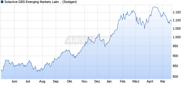 Solactive GBS Emerging Markets Latin America Inves. Chart