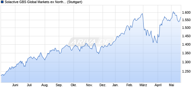 Solactive GBS Global Markets ex North America Mid C. Chart
