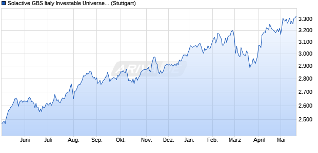 Solactive GBS Italy Investable Universe Index TR Chart