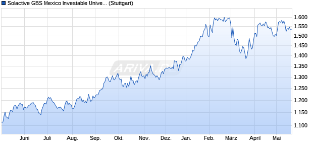 Solactive GBS Mexico Investable Universe USD Index . Chart